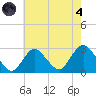 Ponquoque Point tide chart for Sunday, August 4, 2024