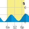 Ponquoque Point tide chart for Monday, August 5, 2024