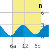 Ponquoque Point tide chart for Thursday, August 8, 2024