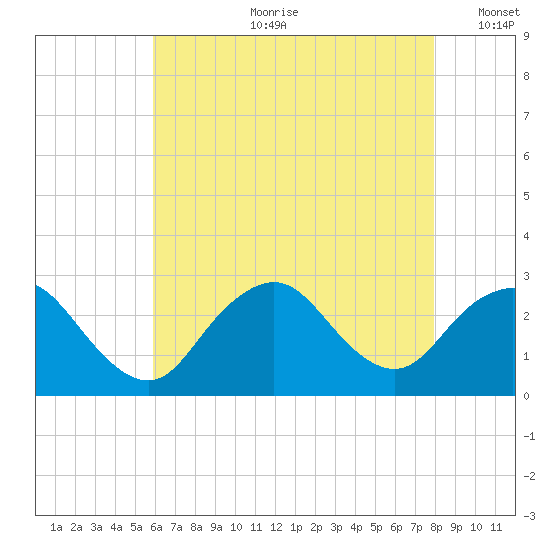 Ponquoque Point tide chart for Friday, August 9, 2024