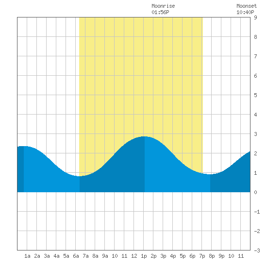 Ponquoque Point tide chart for Tuesday, September 10, 2024