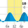 Ponquoque Point tide chart for Wednesday, September 18, 2024