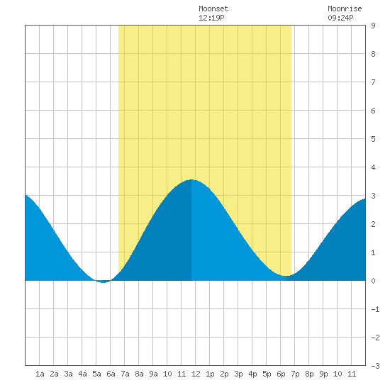 Ponquoque Point tide chart for Sunday, September 22, 2024