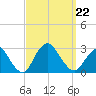 Ponquoque Point tide chart for Sunday, September 22, 2024