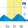 Ponquoque Point tide chart for Thursday, September 26, 2024