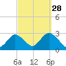 Ponquoque Point tide chart for Saturday, September 28, 2024