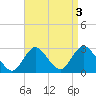 Ponquoque Point tide chart for Tuesday, September 3, 2024
