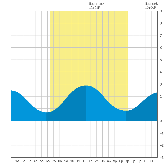 Ponquoque Point tide chart for Monday, September 9, 2024