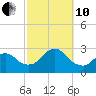 Ponquoque Point tide chart for Thursday, October 10, 2024