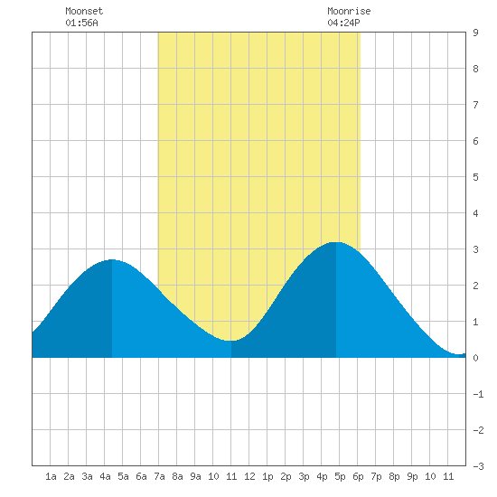 Ponquoque Point tide chart for Sunday, October 13, 2024