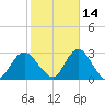 Ponquoque Point tide chart for Monday, October 14, 2024