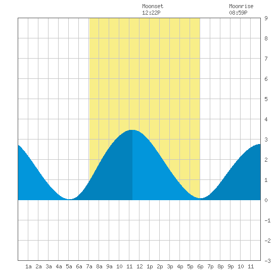 Ponquoque Point tide chart for Monday, October 21, 2024