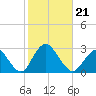 Ponquoque Point tide chart for Monday, October 21, 2024