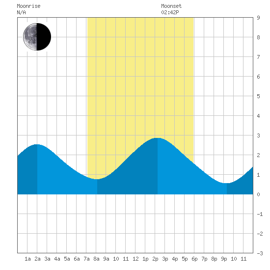 Ponquoque Point tide chart for Thursday, October 24, 2024