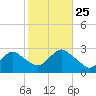 Ponquoque Point tide chart for Friday, October 25, 2024