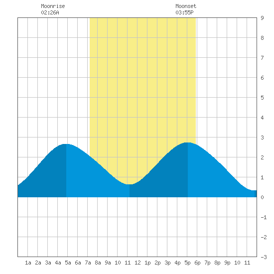 Ponquoque Point tide chart for Sunday, October 27, 2024