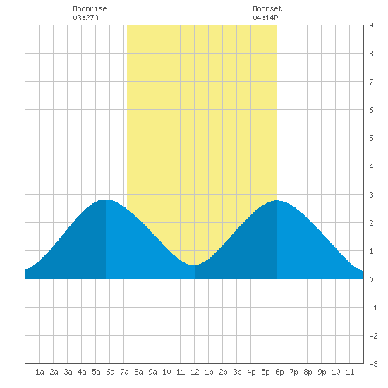 Ponquoque Point tide chart for Monday, October 28, 2024