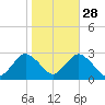 Ponquoque Point tide chart for Monday, October 28, 2024