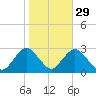 Ponquoque Point tide chart for Tuesday, October 29, 2024