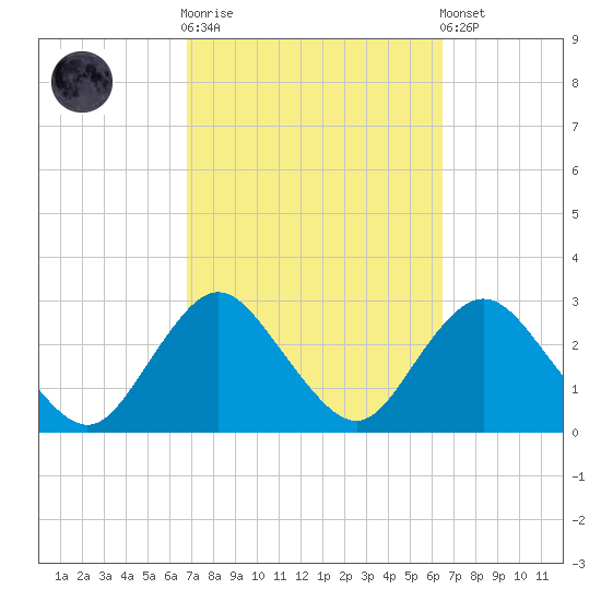 Ponquoque Point tide chart for Wednesday, October 2, 2024