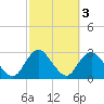 Ponquoque Point tide chart for Thursday, October 3, 2024