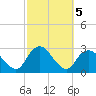 Ponquoque Point tide chart for Saturday, October 5, 2024