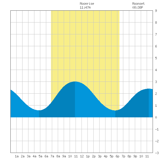 Ponquoque Point tide chart for Monday, October 7, 2024