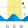 Ponquoque Point tide chart for Tuesday, October 8, 2024