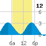 Ponquoque Point tide chart for Tuesday, November 12, 2024