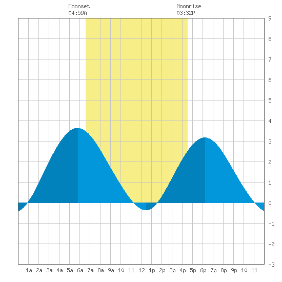 Ponquoque Point tide chart for Thursday, November 14, 2024