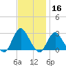 Ponquoque Point tide chart for Saturday, November 16, 2024
