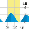 Ponquoque Point tide chart for Monday, November 18, 2024