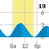 Ponquoque Point tide chart for Tuesday, November 19, 2024