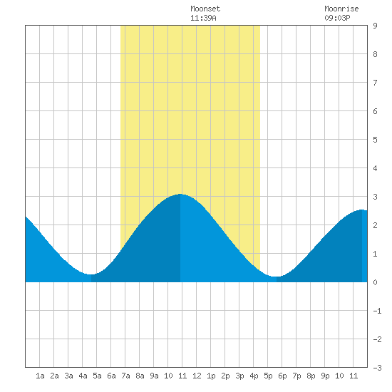 Ponquoque Point tide chart for Wednesday, November 20, 2024
