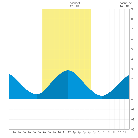 Ponquoque Point tide chart for Thursday, November 21, 2024