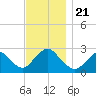 Ponquoque Point tide chart for Thursday, November 21, 2024