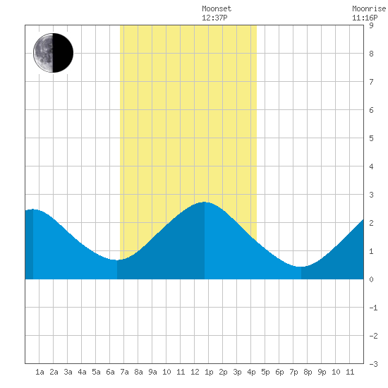 Ponquoque Point tide chart for Friday, November 22, 2024
