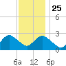 Ponquoque Point tide chart for Monday, November 25, 2024