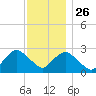 Ponquoque Point tide chart for Tuesday, November 26, 2024