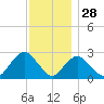 Ponquoque Point tide chart for Thursday, November 28, 2024
