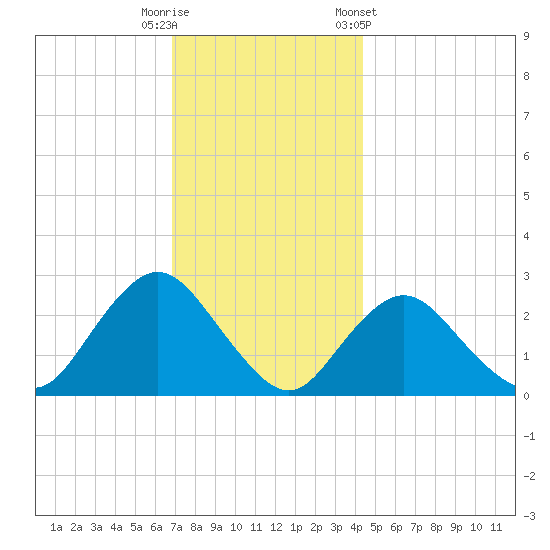 Ponquoque Point tide chart for Friday, November 29, 2024