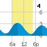 Ponquoque Point tide chart for Monday, November 4, 2024