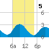 Ponquoque Point tide chart for Tuesday, November 5, 2024