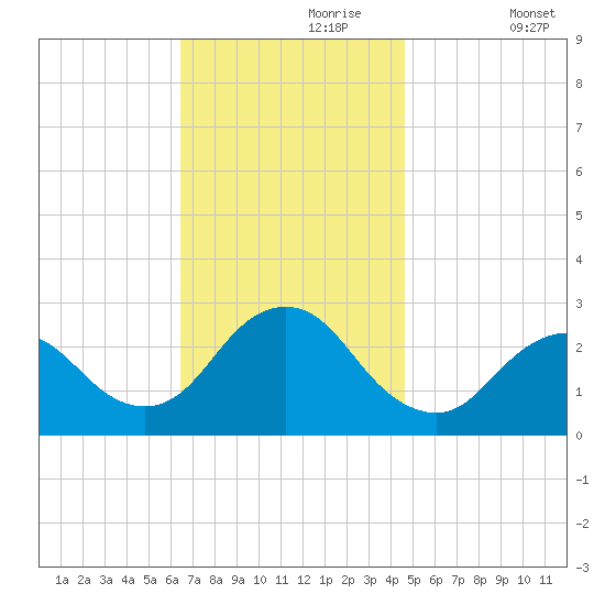 Ponquoque Point tide chart for Thursday, November 7, 2024