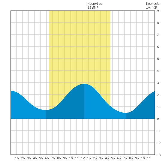 Ponquoque Point tide chart for Friday, November 8, 2024