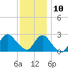 Ponquoque Point tide chart for Tuesday, December 10, 2024