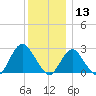 Ponquoque Point tide chart for Friday, December 13, 2024