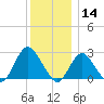 Ponquoque Point tide chart for Saturday, December 14, 2024