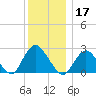 Ponquoque Point tide chart for Tuesday, December 17, 2024