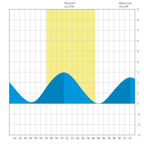 Ponquoque Point tide chart for Thursday, December 19, 2024